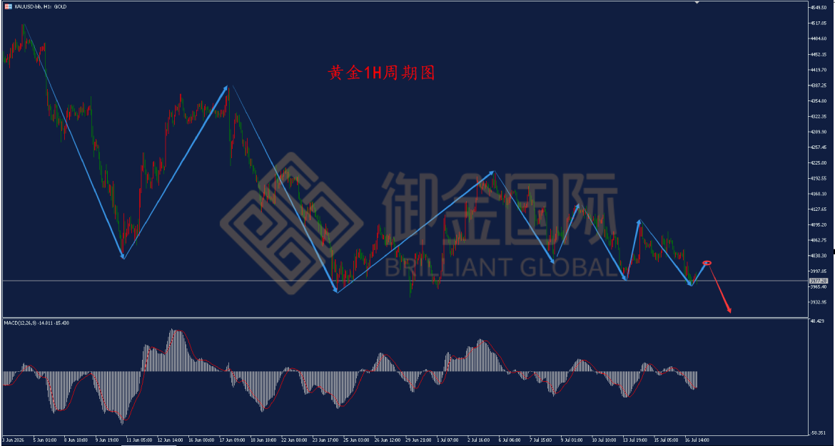 御金国际黄金走势图