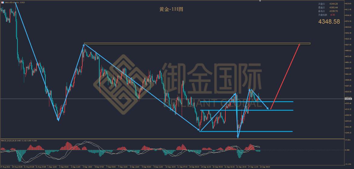 御金国际黄金走势图