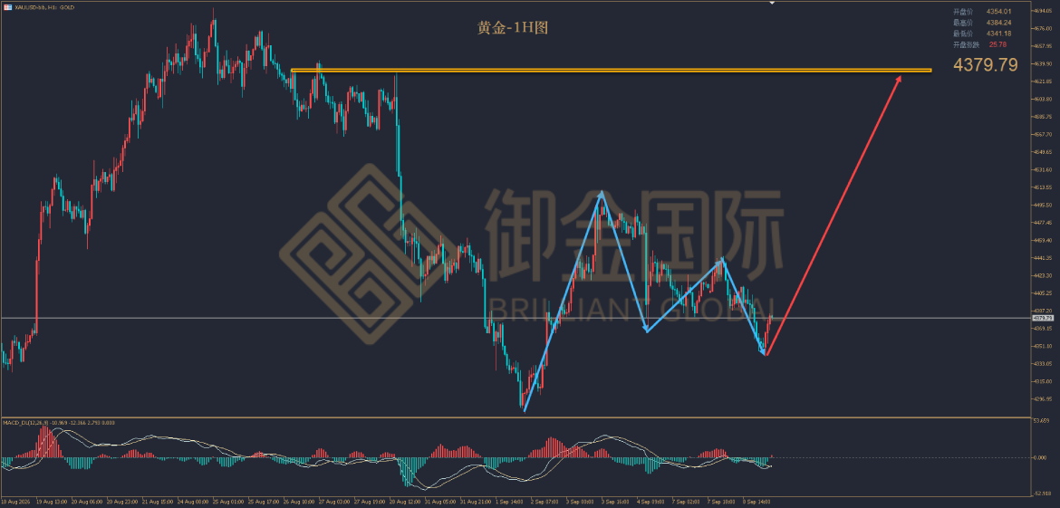 御金国际黄金走势图