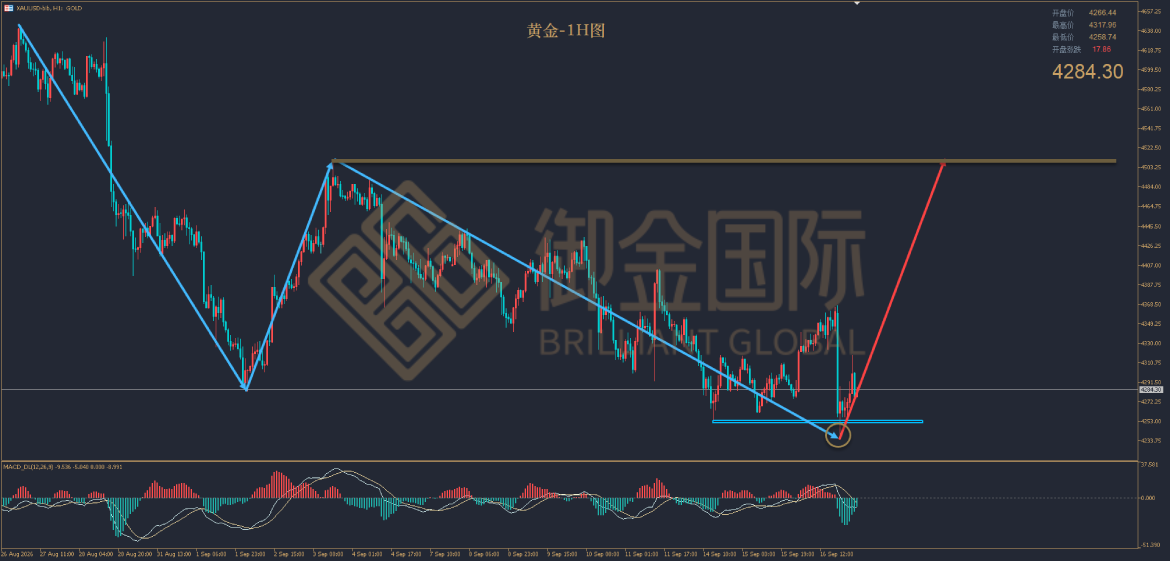 御金国际黄金走势图 御金国际黄金走势图