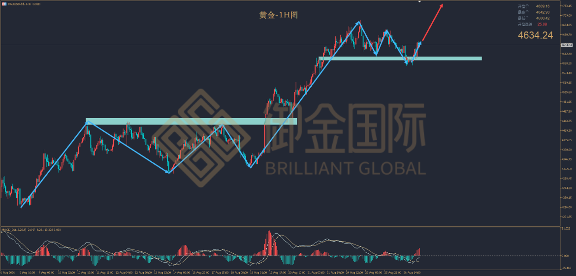 御金国际黄金走势图 御金国际黄金走势图