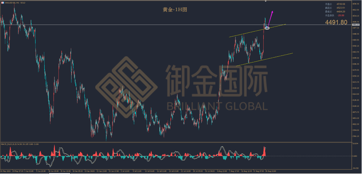 御金国际黄金走势图