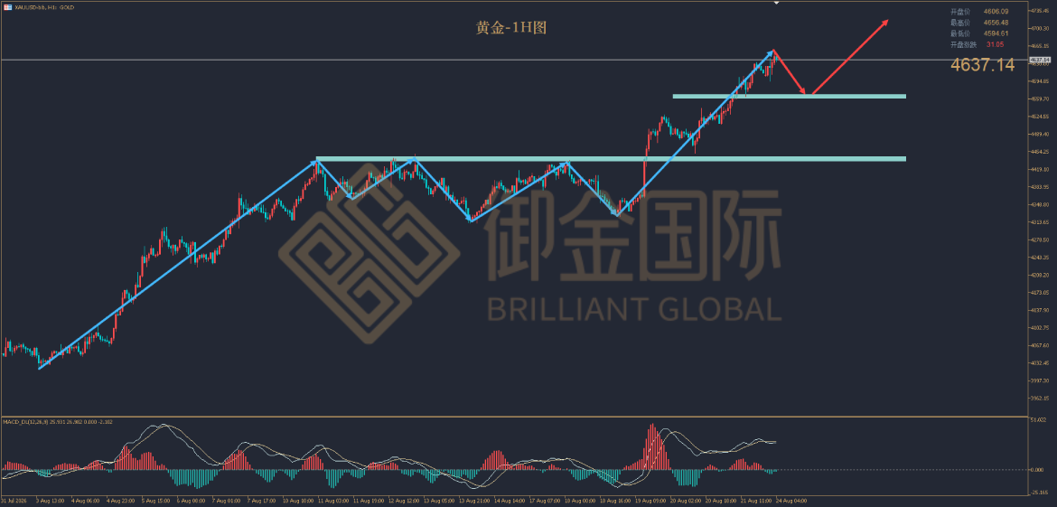 御金国际黄金走势图