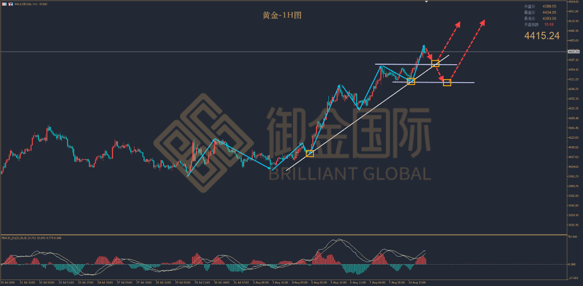 御金国际黄金走势图 御金国际黄金走势图