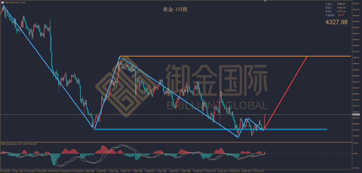 御金国际黄金走势图 御金国际黄金走势图