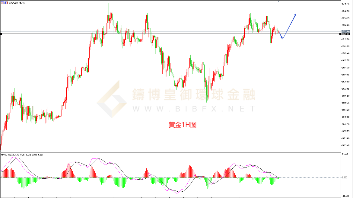 御金国际-黄金走势图 御金国际-黄金走势图