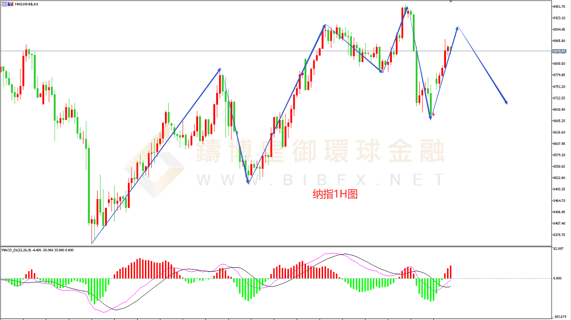 御金国际-纳指走势图 御金国际-纳指走势图