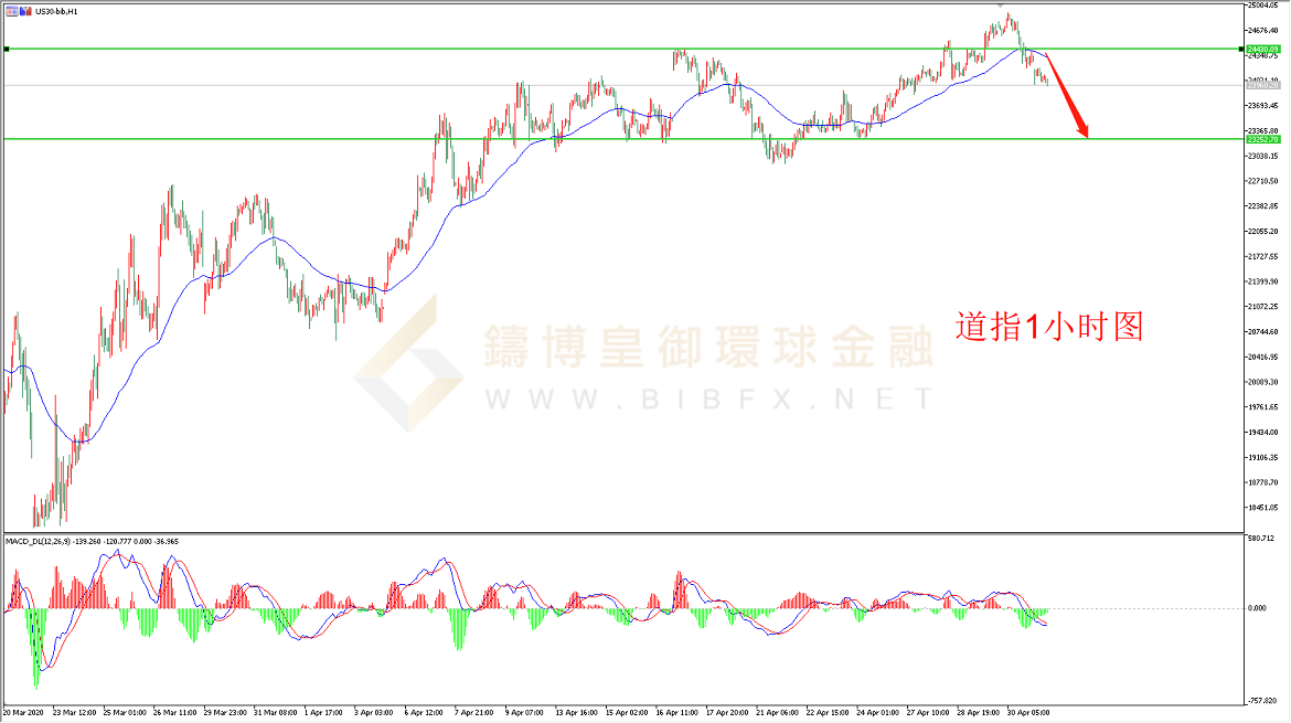 御金国际-道琼斯指数走势图 御金国际-道琼斯指数走势图