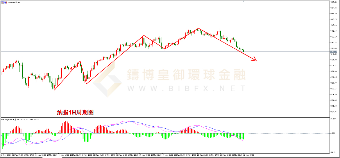 御金国际-纳指走势图 御金国际-纳指走势图