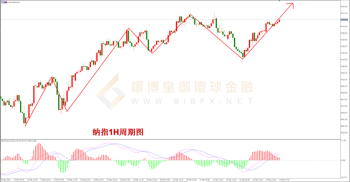 御金国际-纳指走势图 御金国际-纳指走势图