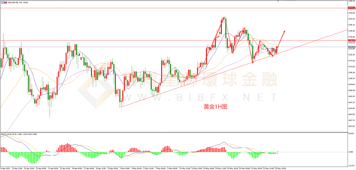 御金国际-黄金走势图 御金国际-黄金走势图