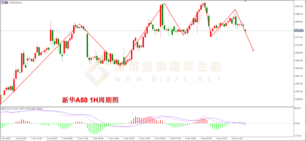 御金国际-新华A50走势图 御金国际-新华A50走势图