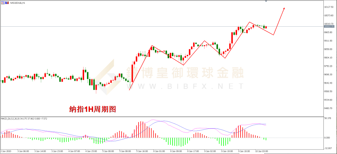 御金国际-纳指走势图 御金国际-纳指走势图