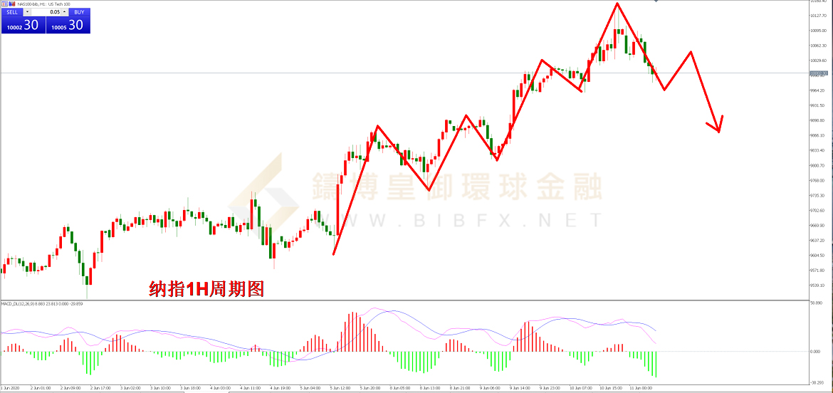 御金国际-纳指走势图 御金国际-纳指走势图