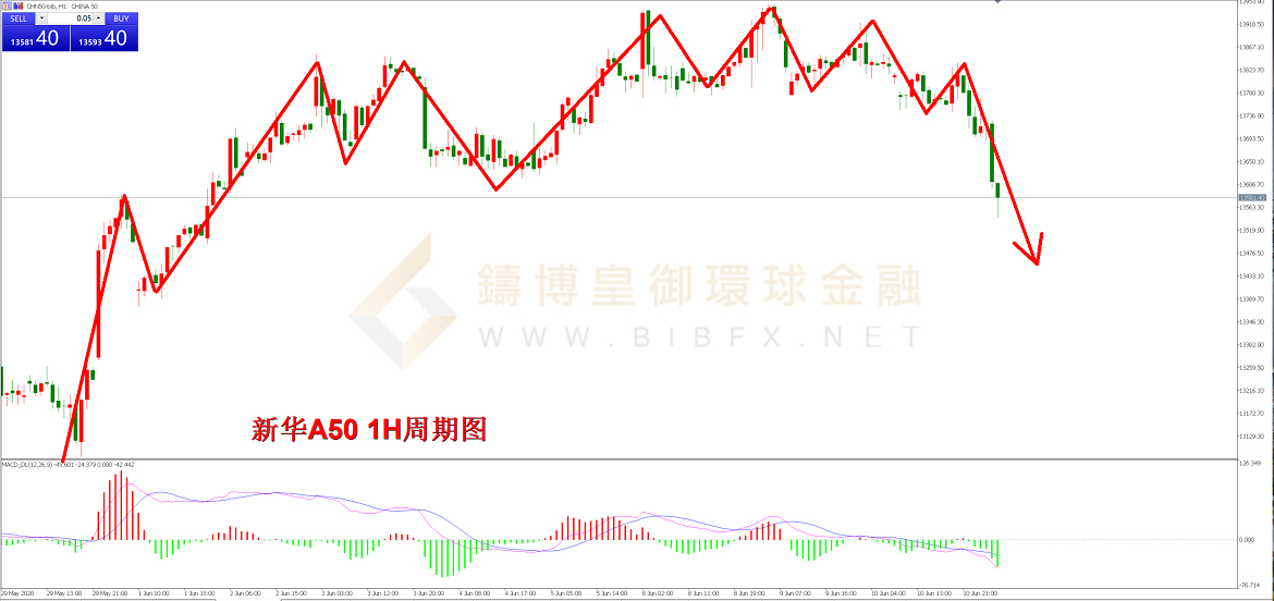 御金国际-新华A50走势图 御金国际-新华A50走势图