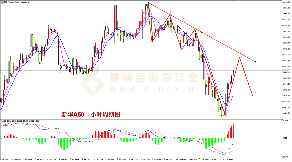 御金国际-新华A50走势图 御金国际-新华A50走势图