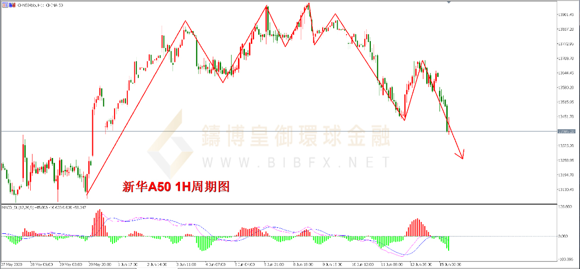 御金国际-新华A50走势图 御金国际-新华A50走势图