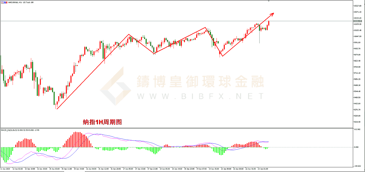 御金国际-纳指走势图 御金国际-纳指走势图