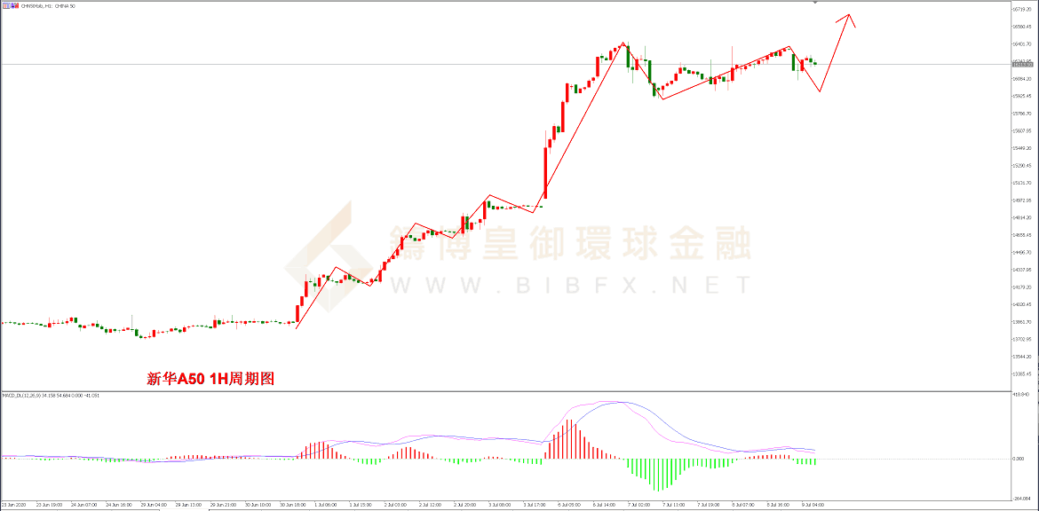 御金国际-新华A50走势图 御金国际-新华A50走势图