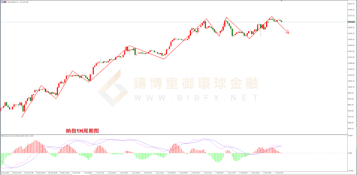 御金国际-纳指走势图 御金国际-纳指走势图