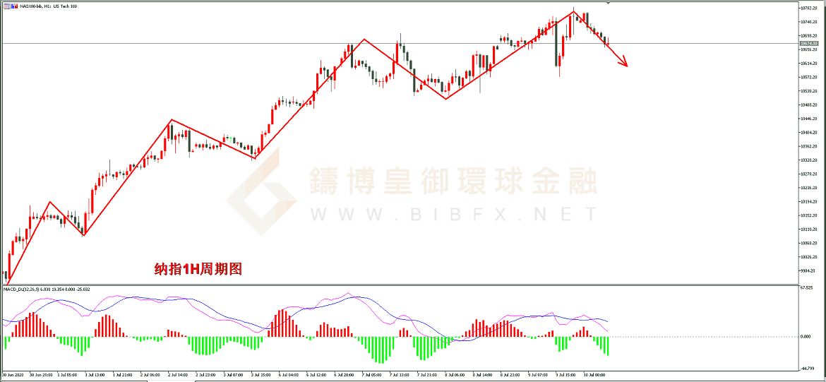 御金国际-纳指走势图 御金国际-纳指走势图