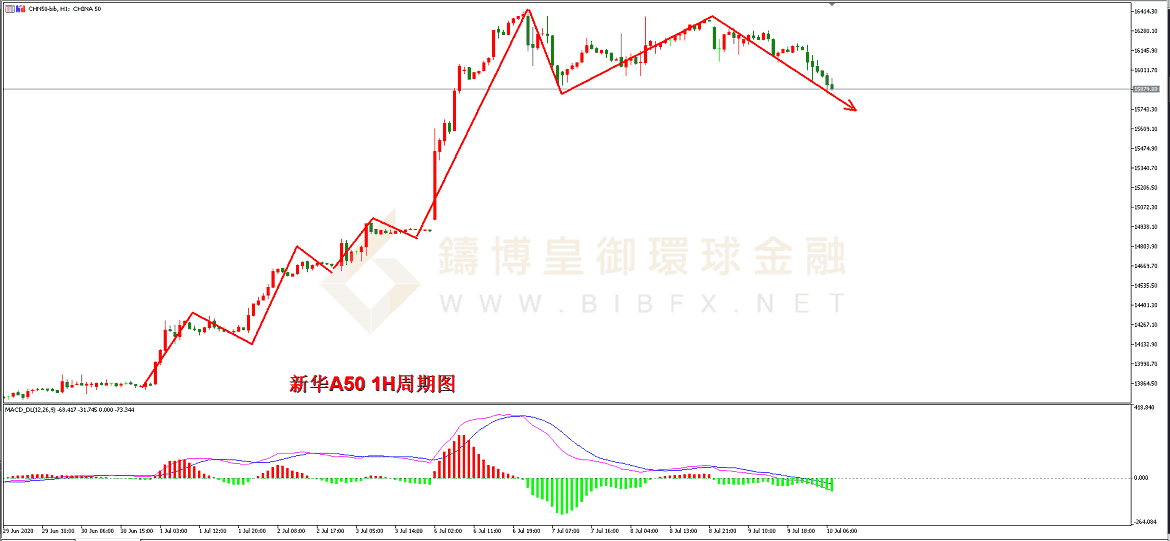 御金国际-新华A50走势图 御金国际-新华A50走势图