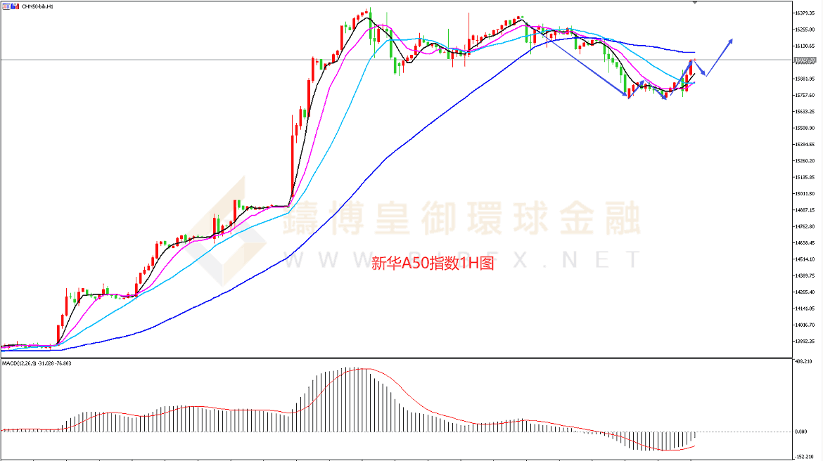御金国际-新华A50走势图 御金国际-新华A50走势图