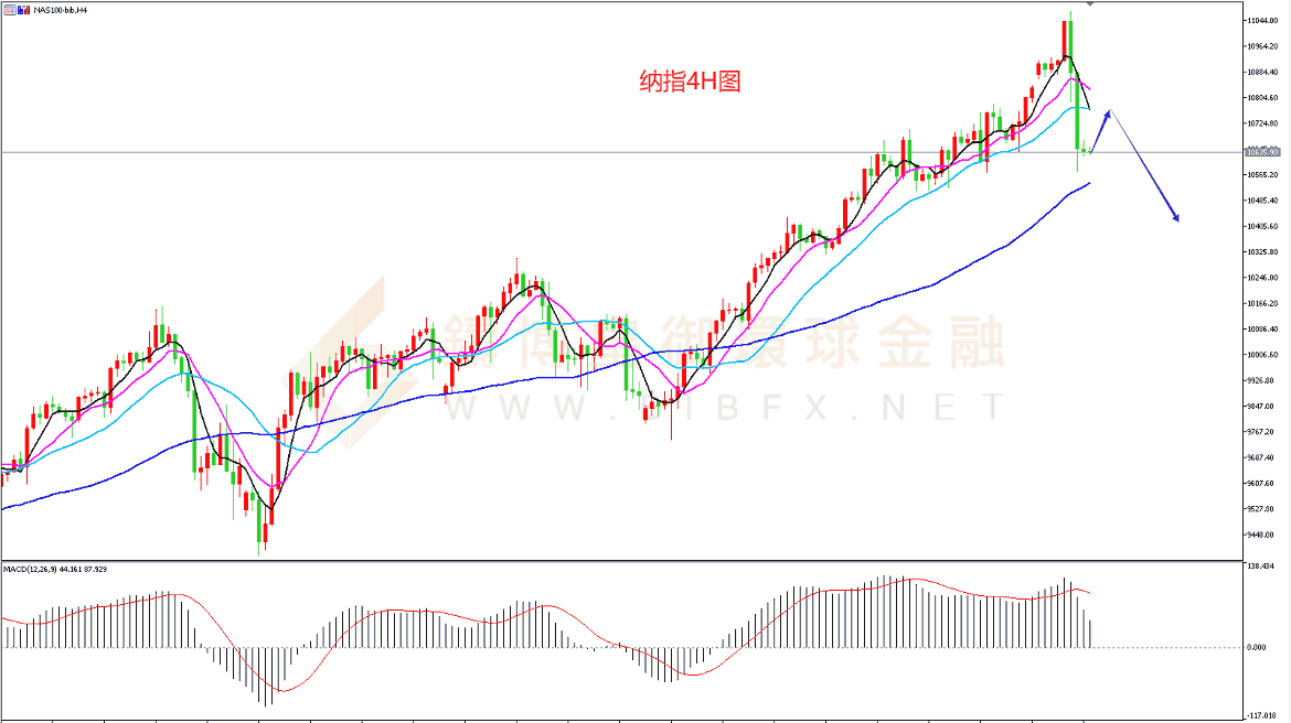 御金国际-纳指走势图 御金国际-纳指走势图