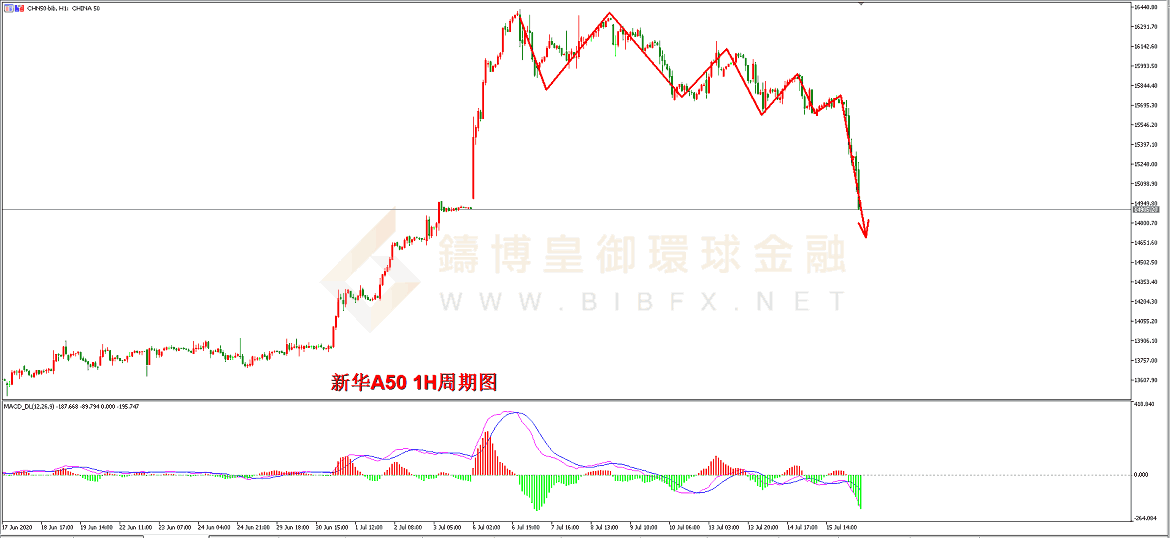 御金国际-新华A50走势图 御金国际-新华A50走势图
