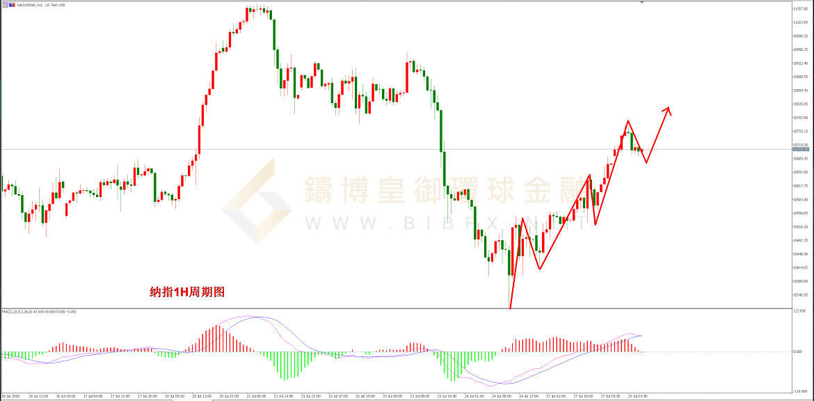 御金国际-纳指走势图 御金国际-纳指走势图