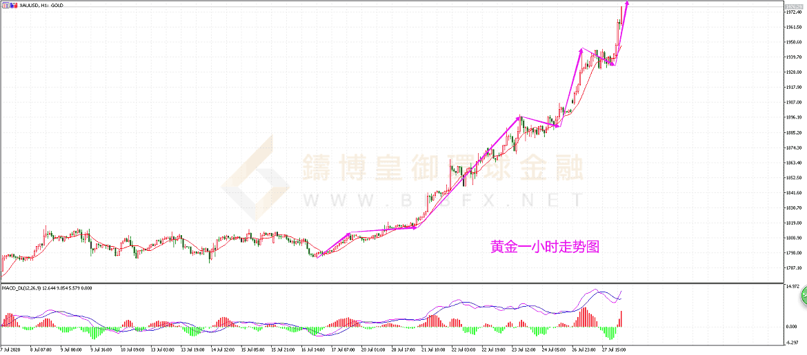 御金国际-黄金走势图 御金国际-黄金走势图