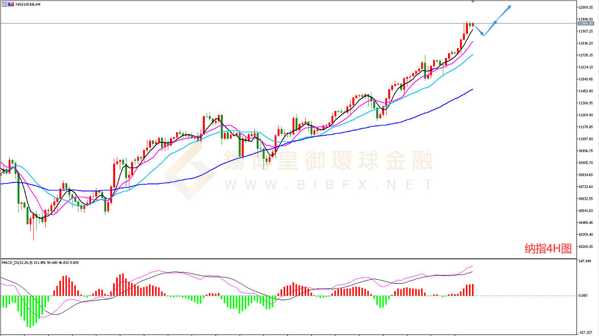 御金国际-纳指走势图 御金国际-纳指走势图