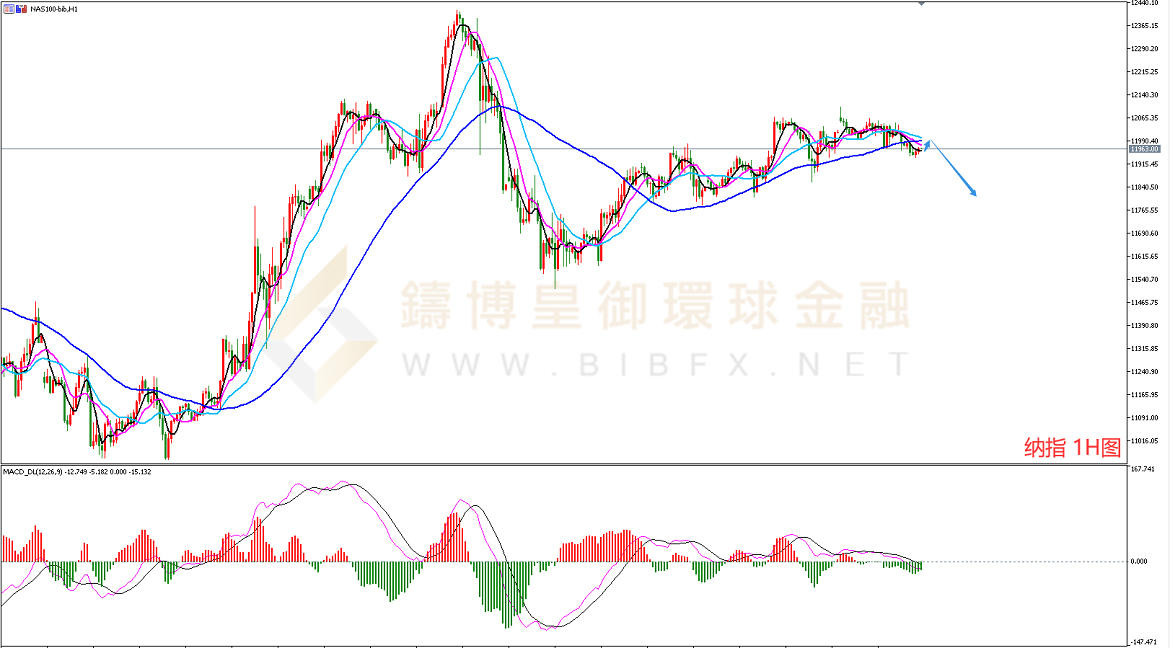 御金国际-纳指走势图 御金国际-纳指走势图