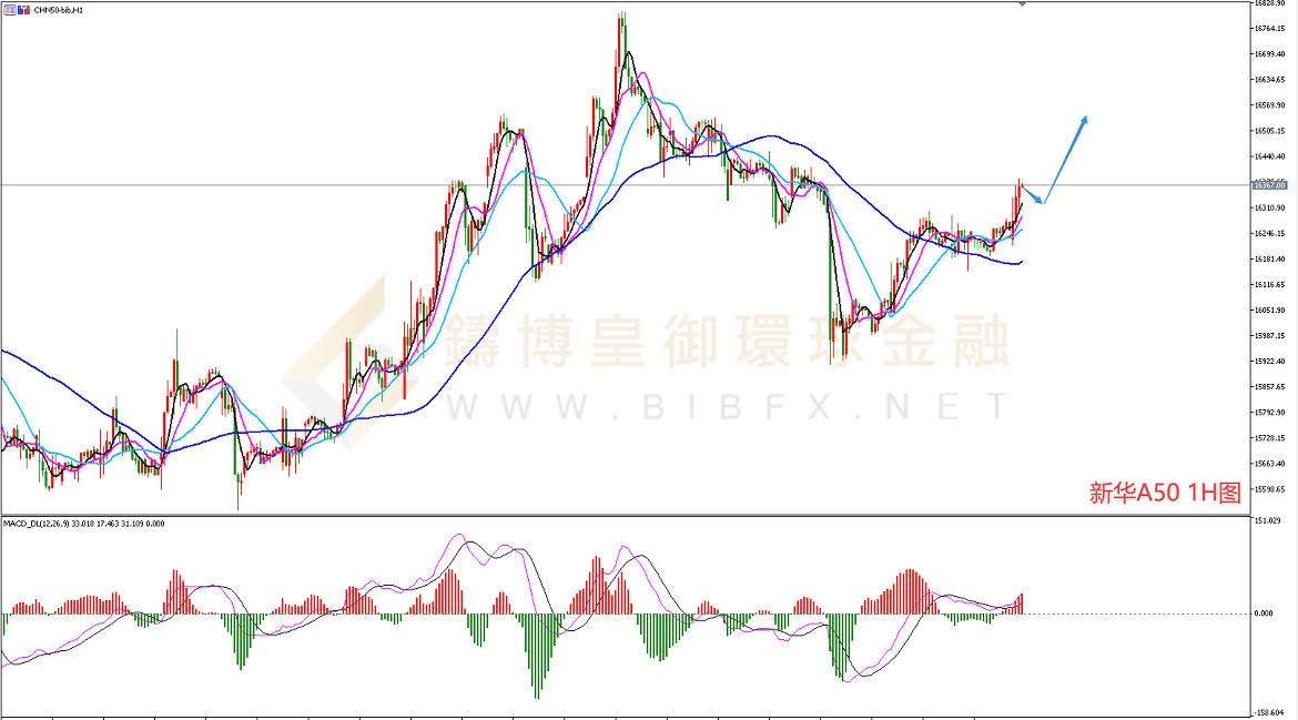 御金国际-新华A50走势图 御金国际-新华A50走势图