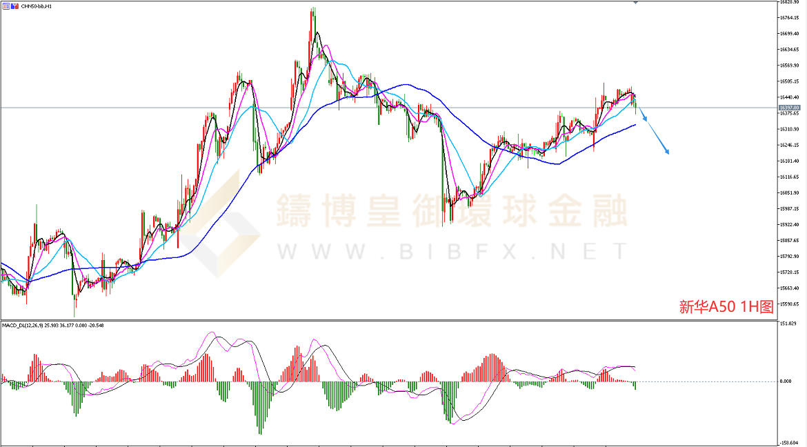 御金国际-新华A50走势图 御金国际-新华A50走势图