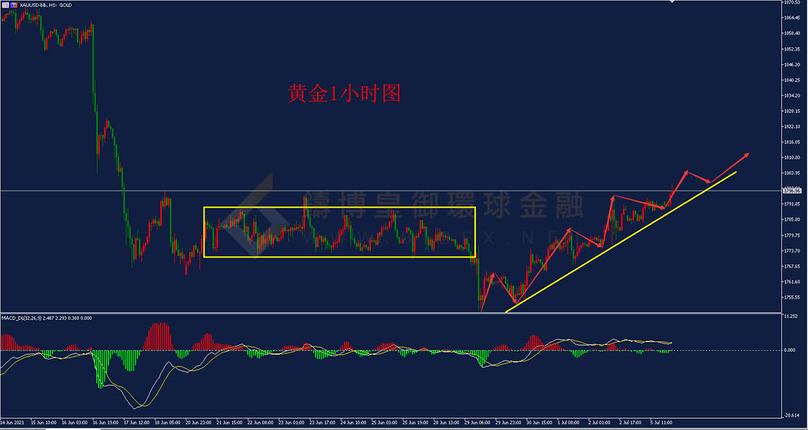 御金国际-黄金走势图