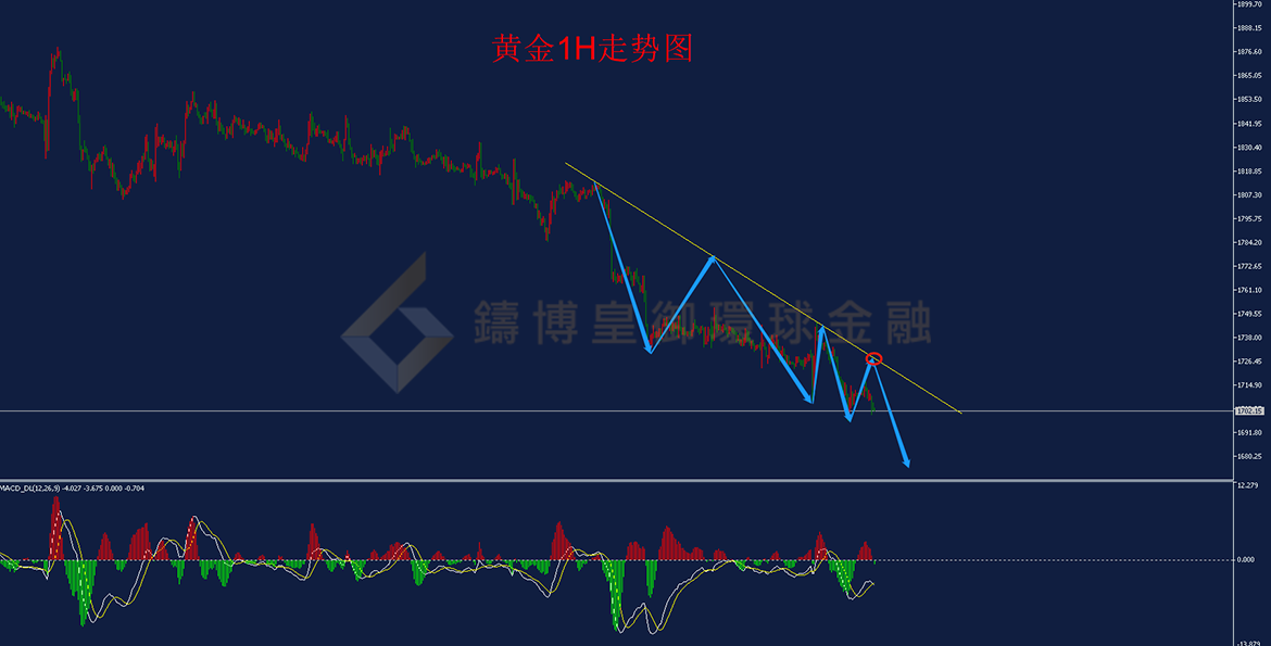 BIBFX-黄金走势图 BIBFX-黄金走势图