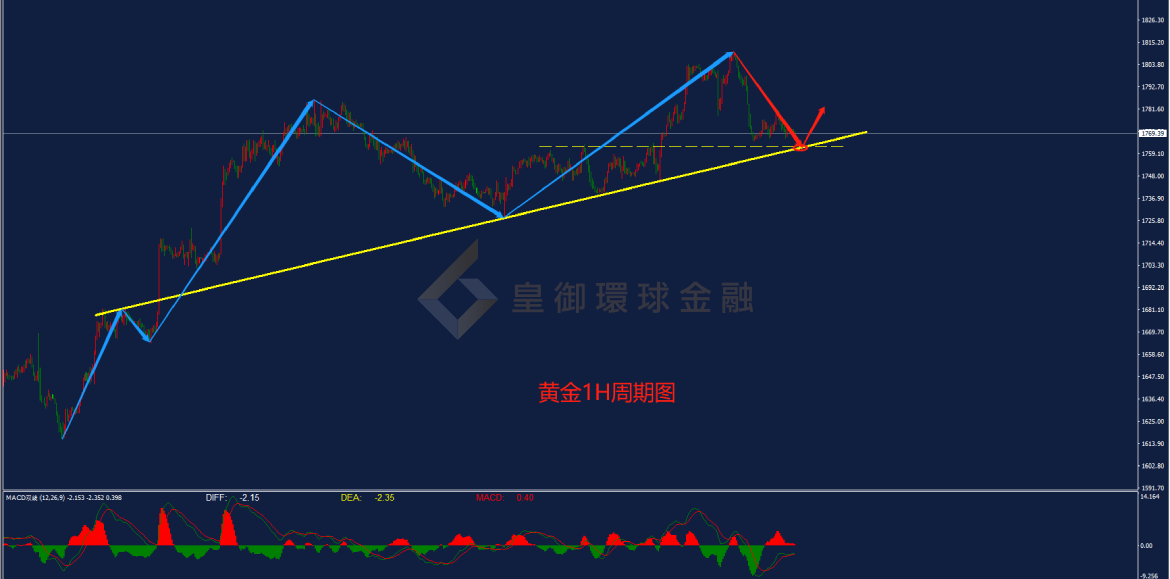 BIBFX-黄金走势图 BIBFX-黄金走势图