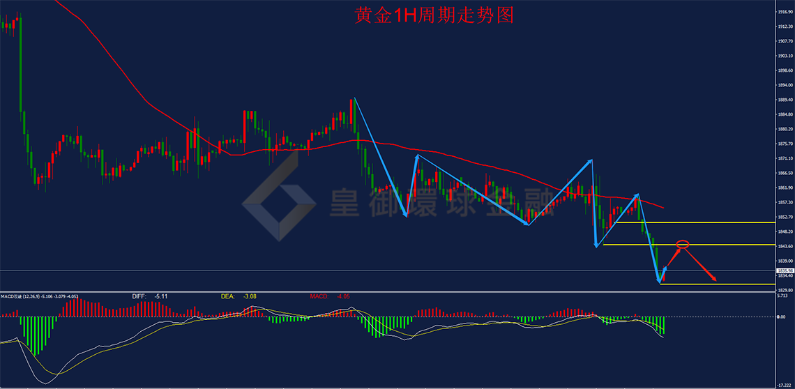 BIBFX-黄金走势图 BIBFX-黄金走势图