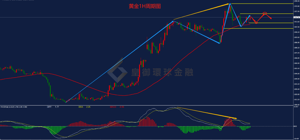 黄金1H周期图 黄金1H周期图