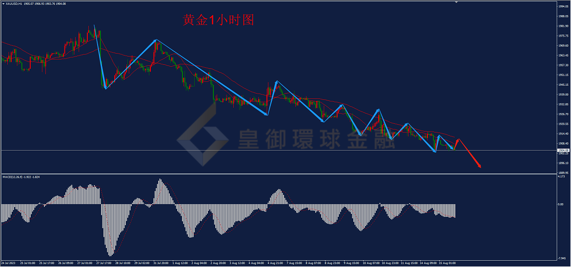 BIBFX-黄金走势图 BIBFX-黄金走势图