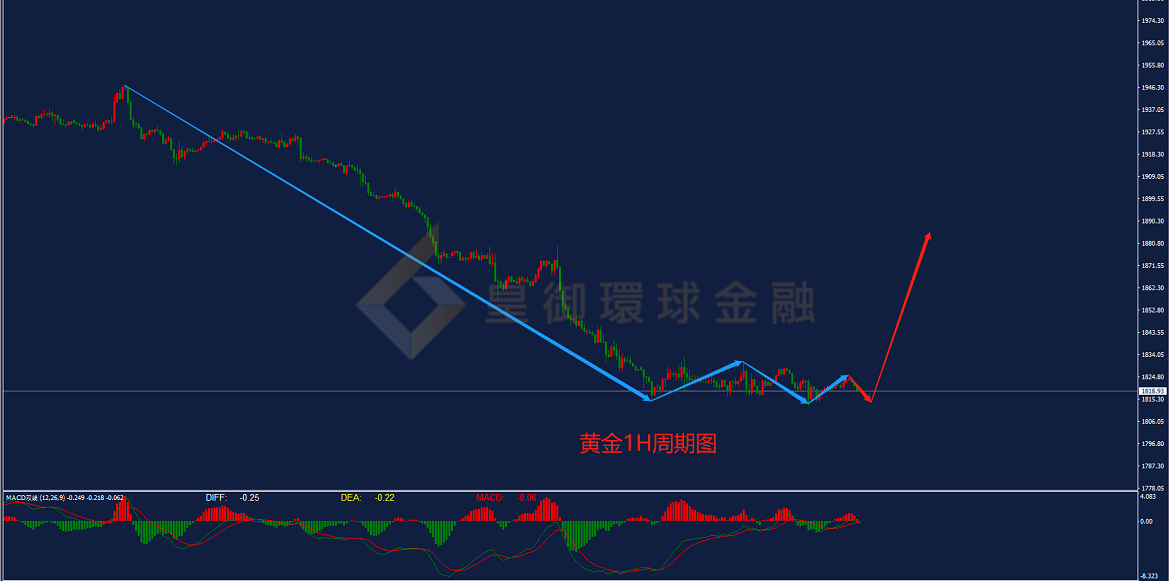 BIBFX-黄金走势图 BIBFX-黄金走势图