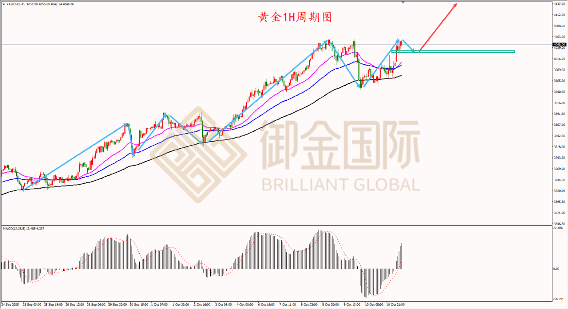 御金国际黄金走势图 御金国际黄金走势图