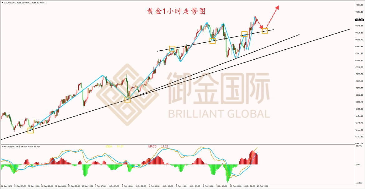 御金国际黄金走势图 御金国际黄金走势图