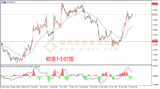 御金国际-欧元/美元